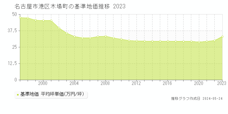 名古屋市港区木場町の基準地価推移グラフ 