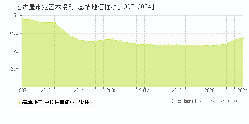 木場町(名古屋市港区)の基準地価推移グラフ(坪単価)[1997-2024年]