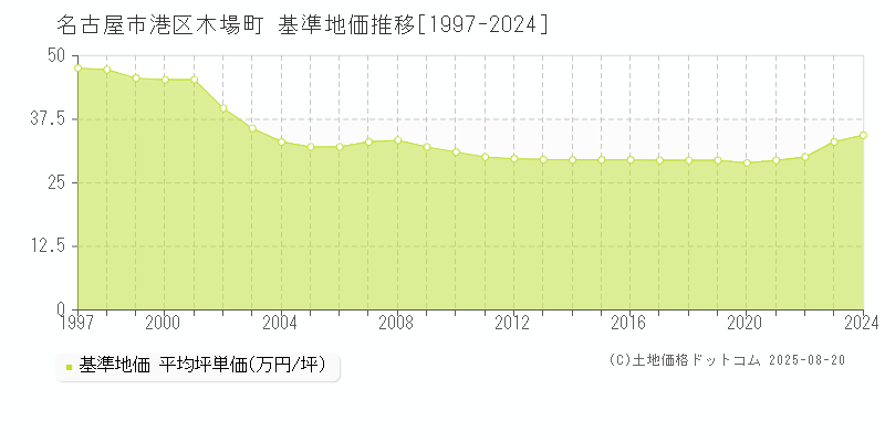 名古屋市港区木場町の基準地価推移グラフ 