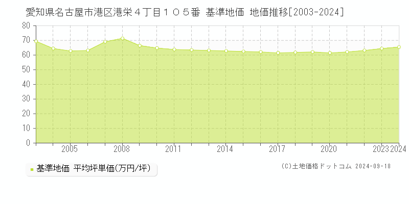 愛知県名古屋市港区港栄４丁目１０５番 基準地価 地価推移[2003-2024]