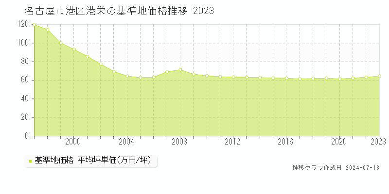 名古屋市港区港栄の基準地価推移グラフ 