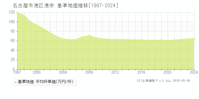 港栄(名古屋市港区)の基準地価推移グラフ(坪単価)[1997-2024年]