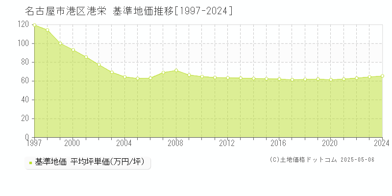 名古屋市港区港栄の基準地価推移グラフ 