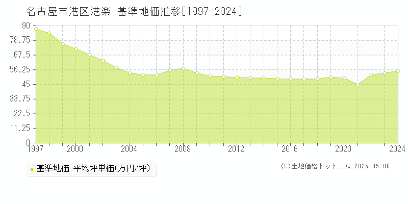 港楽(名古屋市港区)の基準地価推移グラフ(坪単価)[1997-2024年]