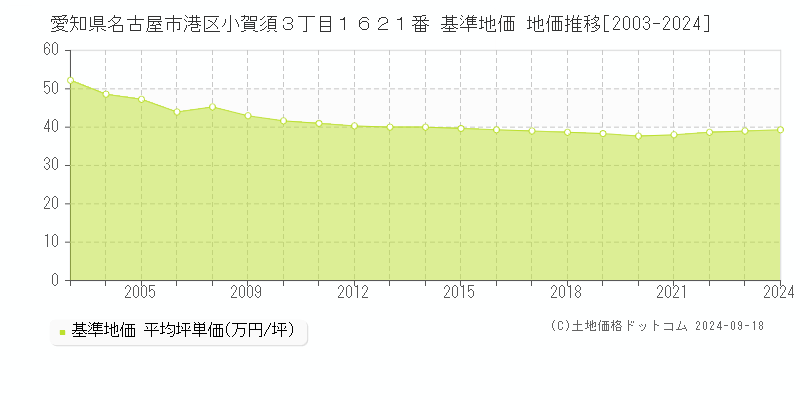 愛知県名古屋市港区小賀須３丁目１６２１番 基準地価 地価推移[2003-2024]