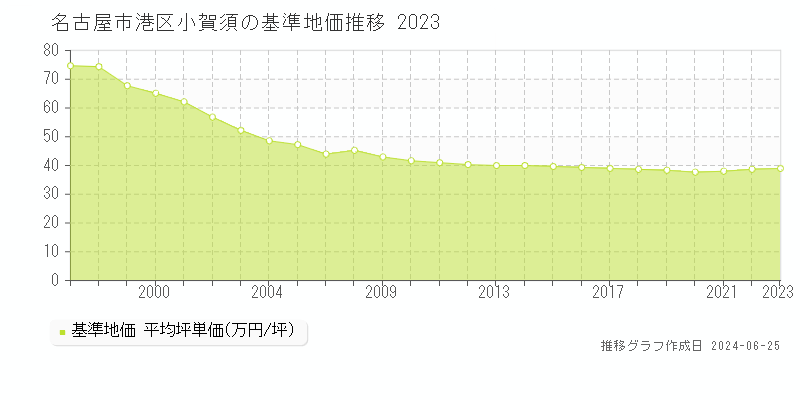 名古屋市港区小賀須の基準地価推移グラフ 