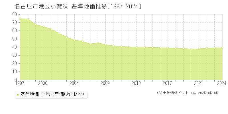 小賀須(名古屋市港区)の基準地価推移グラフ(坪単価)[1997-2024年]