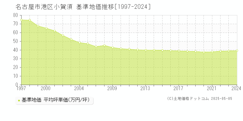 名古屋市港区小賀須の基準地価推移グラフ 