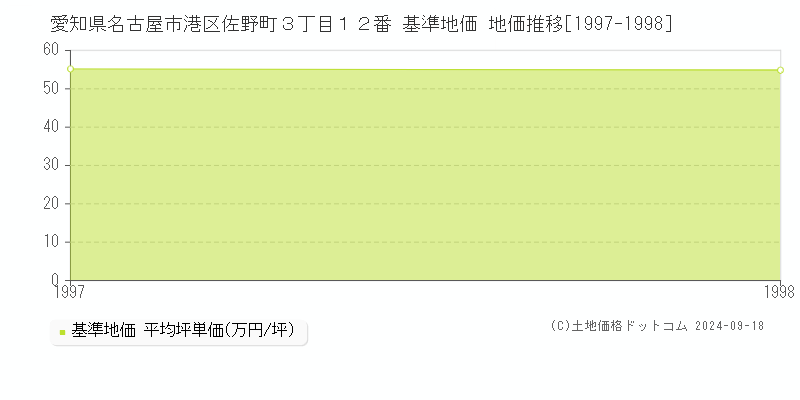 愛知県名古屋市港区佐野町３丁目１２番 基準地価 地価推移[1997-1998]