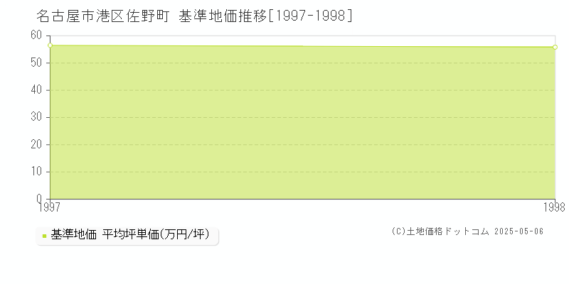 佐野町(名古屋市港区)の基準地価推移グラフ(坪単価)[1997-1998年]