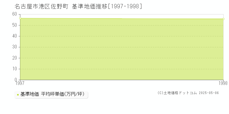 名古屋市港区佐野町の基準地価推移グラフ 