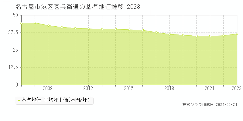名古屋市港区甚兵衛通の基準地価推移グラフ 