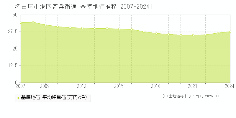 甚兵衛通(名古屋市港区)の基準地価推移グラフ(坪単価)[2007-2024年]