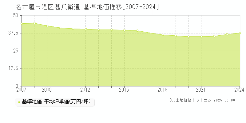 名古屋市港区甚兵衛通の基準地価推移グラフ 