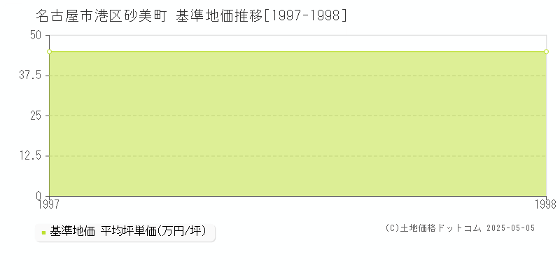 名古屋市港区砂美町の基準地価推移グラフ 