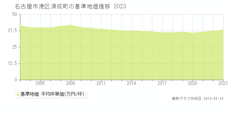 名古屋市港区須成町の基準地価推移グラフ 
