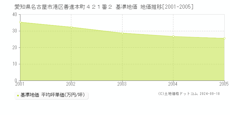 愛知県名古屋市港区善進本町４２１番２ 基準地価 地価推移[2001-2005]