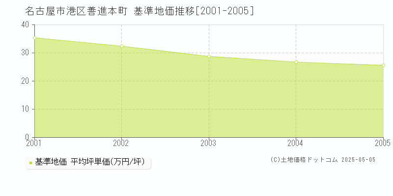 善進本町(名古屋市港区)の基準地価推移グラフ(坪単価)[2001-2005年]