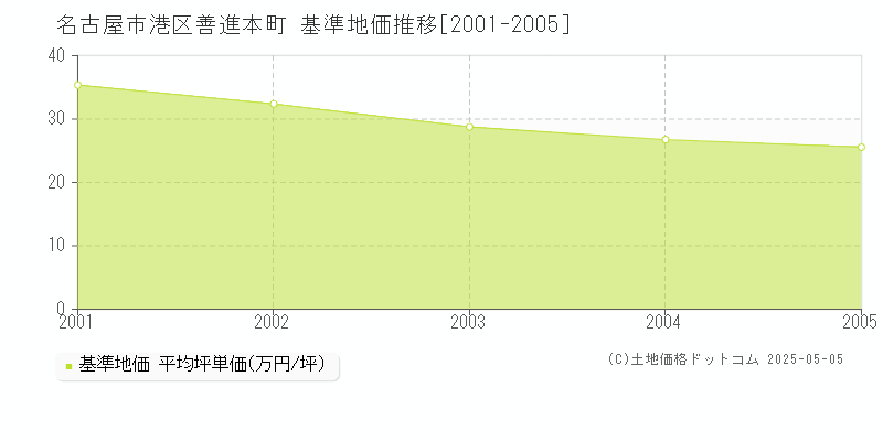 名古屋市港区善進本町の基準地価推移グラフ 