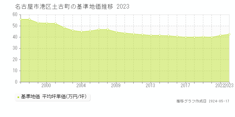 名古屋市港区土古町の基準地価推移グラフ 