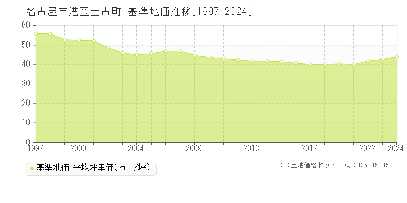 土古町(名古屋市港区)の基準地価推移グラフ(坪単価)[1997-2024年]