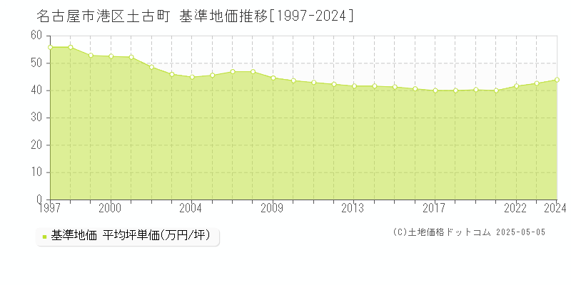 名古屋市港区土古町の基準地価推移グラフ 