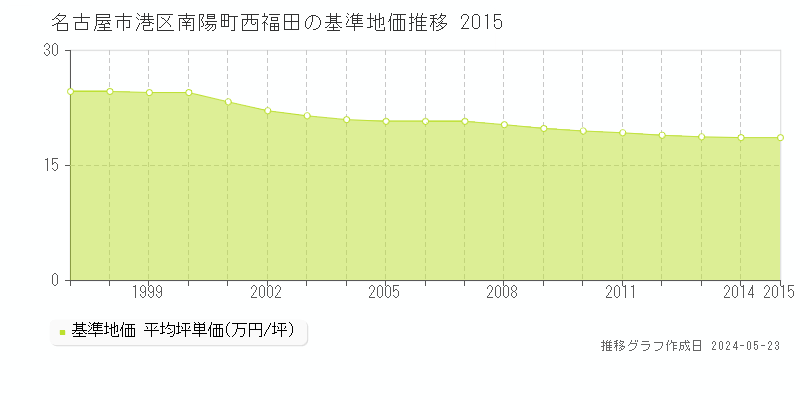 名古屋市港区南陽町西福田の基準地価推移グラフ 