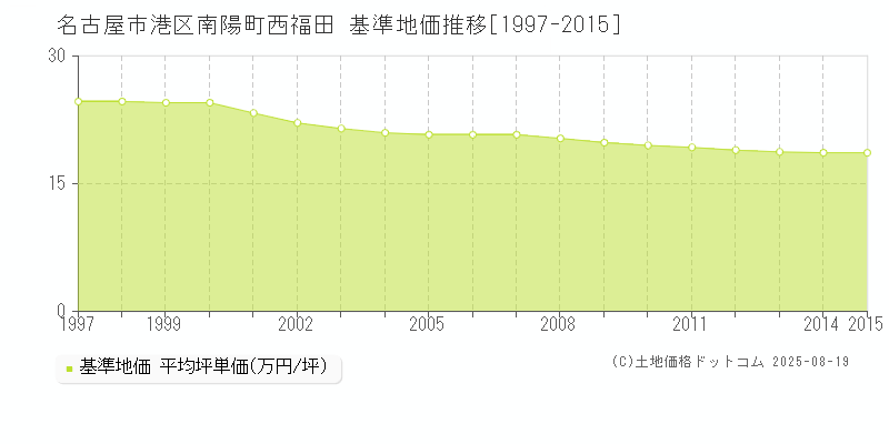 名古屋市港区南陽町西福田の基準地価推移グラフ 