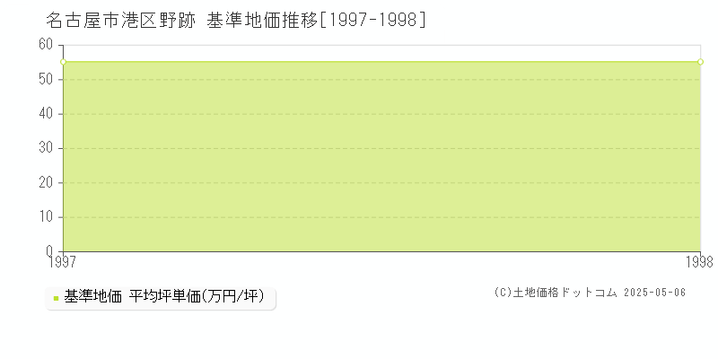野跡(名古屋市港区)の基準地価推移グラフ(坪単価)[1997-1998年]