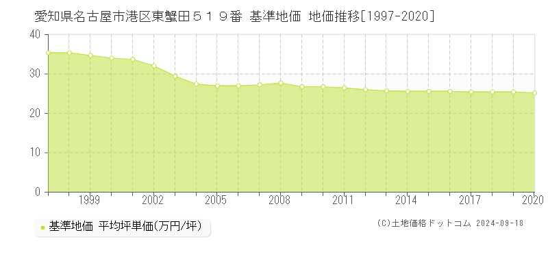愛知県名古屋市港区東蟹田５１９番 基準地価 地価推移[1997-2020]
