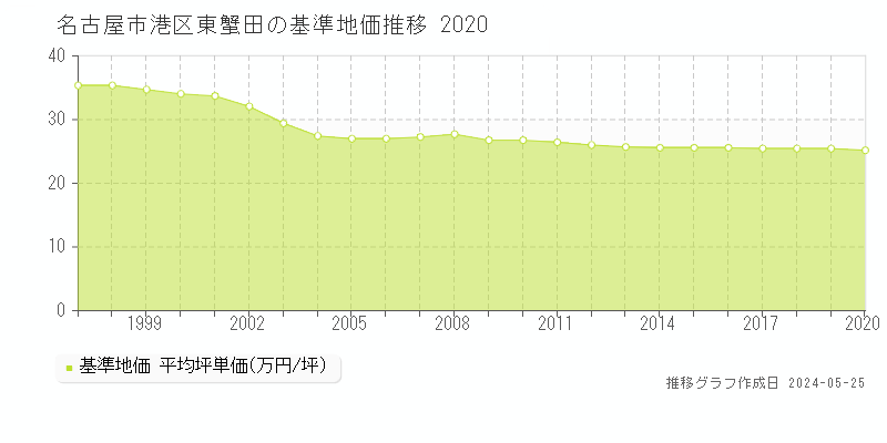 名古屋市港区東蟹田の基準地価推移グラフ 