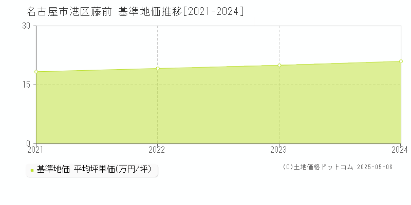 藤前(名古屋市港区)の基準地価推移グラフ(坪単価)[2021-2024年]
