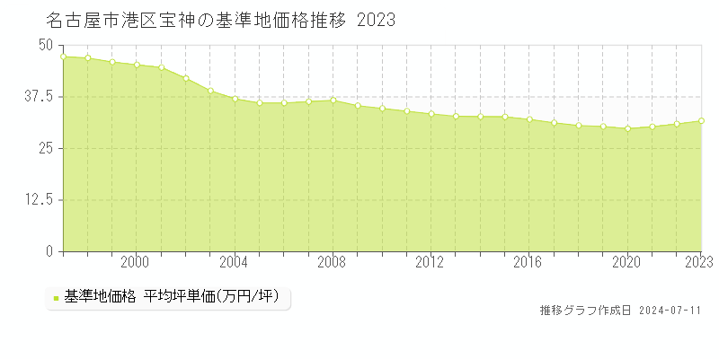 名古屋市港区宝神の基準地価推移グラフ 