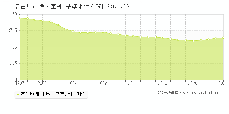 宝神(名古屋市港区)の基準地価推移グラフ(坪単価)[1997-2024年]