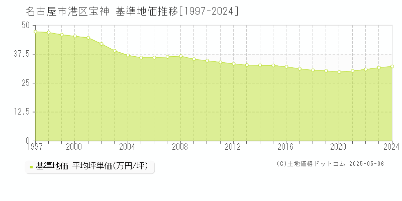 名古屋市港区宝神の基準地価推移グラフ 