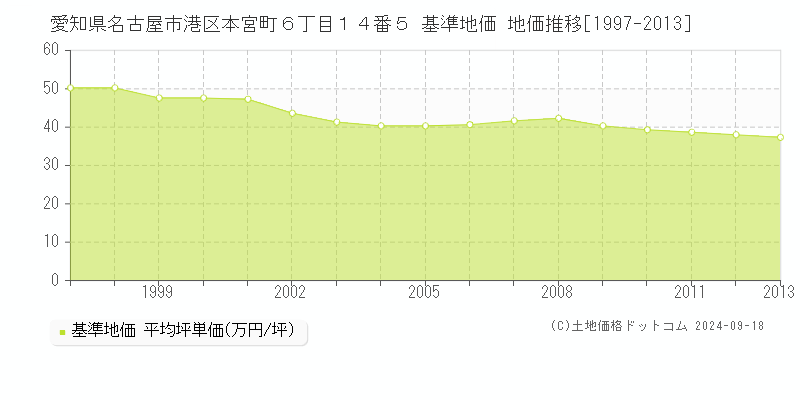 愛知県名古屋市港区本宮町６丁目１４番５ 基準地価 地価推移[1997-2013]