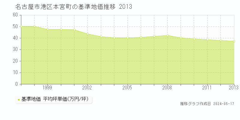 名古屋市港区本宮町の基準地価推移グラフ 