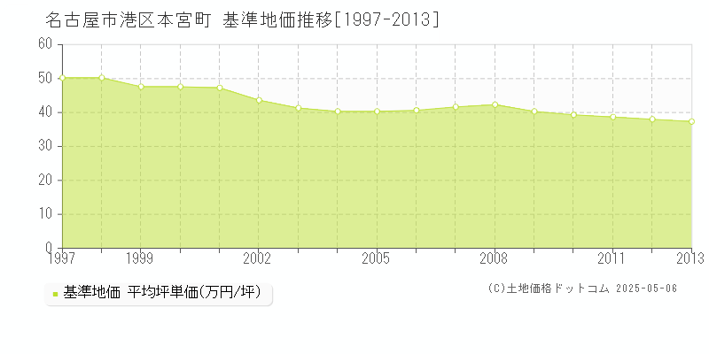 本宮町(名古屋市港区)の基準地価推移グラフ(坪単価)[1997-2013年]