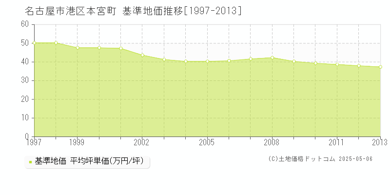 名古屋市港区本宮町の基準地価推移グラフ 