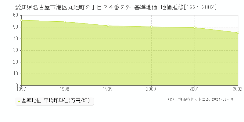 愛知県名古屋市港区丸池町２丁目２４番２外 基準地価 地価推移[1997-2002]