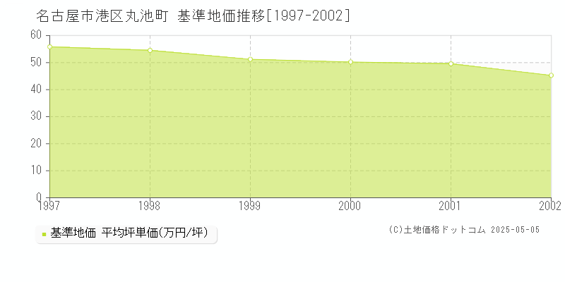 丸池町(名古屋市港区)の基準地価推移グラフ(坪単価)[1997-2002年]