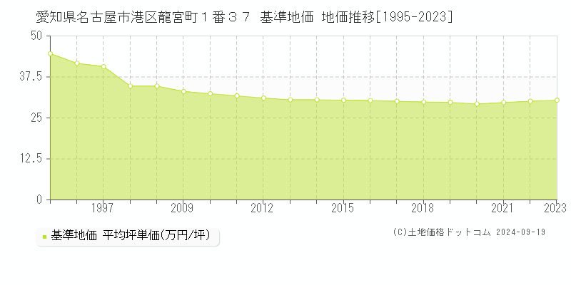 愛知県名古屋市港区龍宮町１番３７ 基準地価 地価推移[1995-2023]