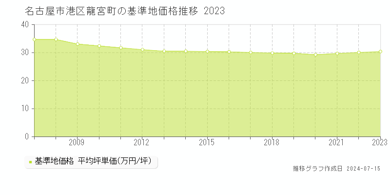 名古屋市港区龍宮町の基準地価推移グラフ 