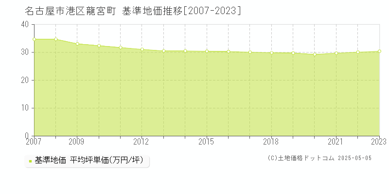 龍宮町(名古屋市港区)の基準地価推移グラフ(坪単価)[2007-2023年]