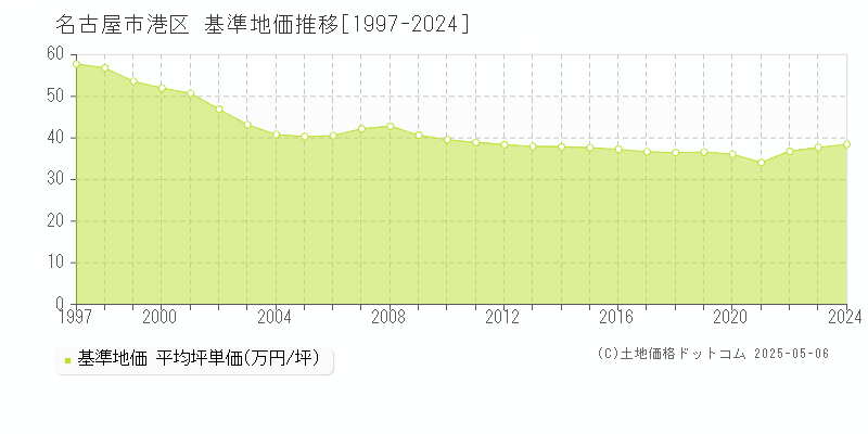 名古屋市港区(愛知県)の基準地価推移グラフ(坪単価)[1997-2024年]