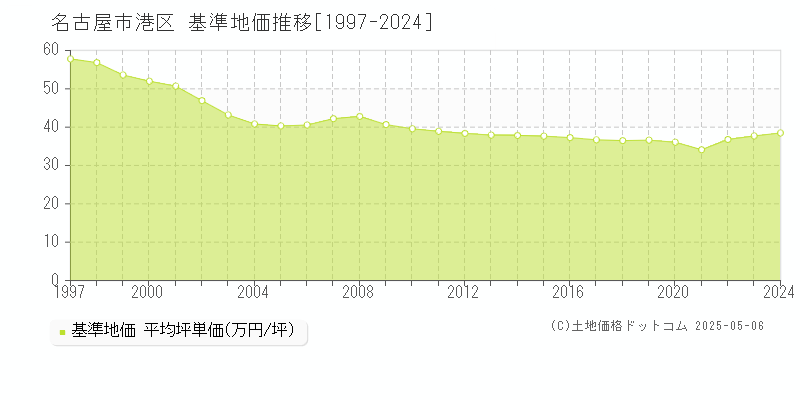 名古屋市港区の基準地価推移グラフ 