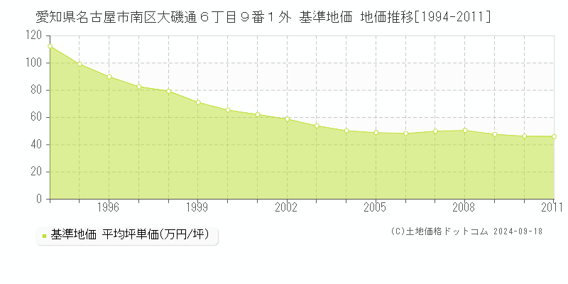 愛知県名古屋市南区大磯通６丁目９番１外 基準地価 地価推移[1994-2011]