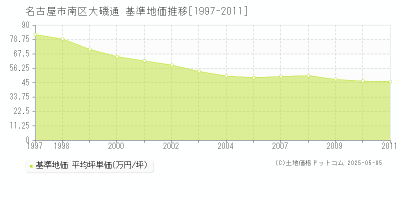 大磯通(名古屋市南区)の基準地価推移グラフ(坪単価)[1997-2011年]
