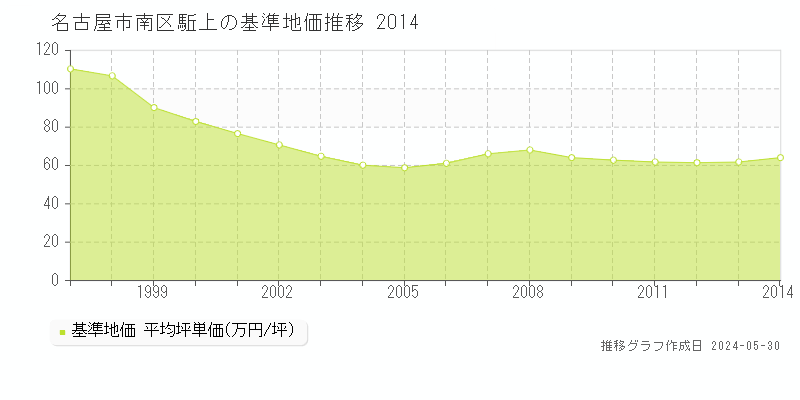 名古屋市南区駈上の基準地価推移グラフ 