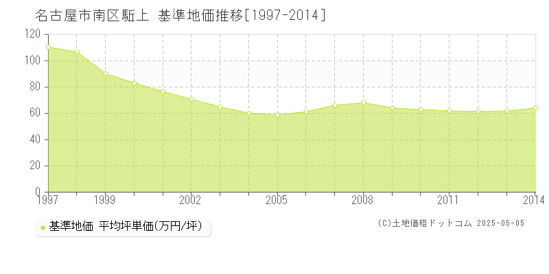 駈上(名古屋市南区)の基準地価推移グラフ(坪単価)[1997-2014年]